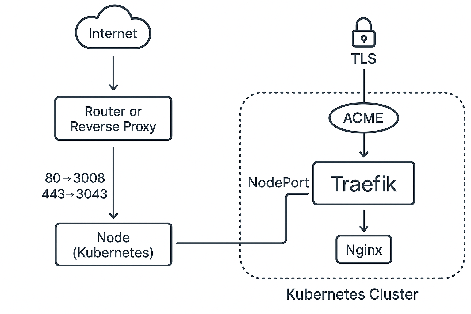 local-k8s-network