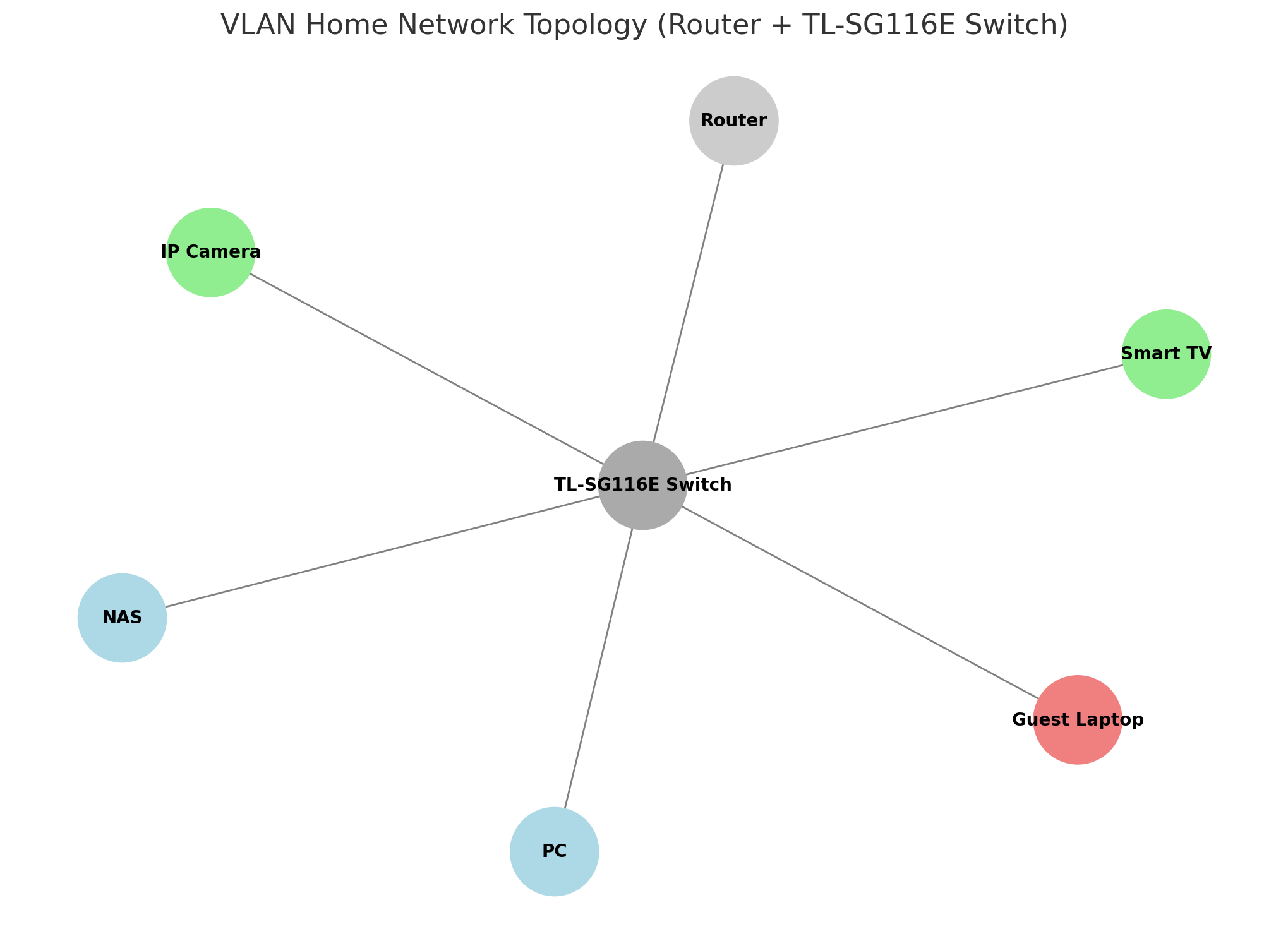 vlans